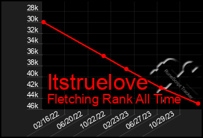 Total Graph of Itstruelove