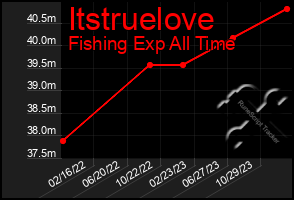 Total Graph of Itstruelove