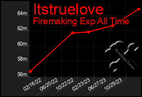 Total Graph of Itstruelove