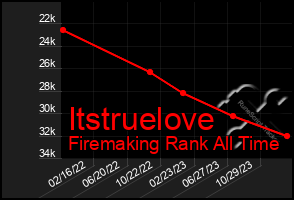 Total Graph of Itstruelove