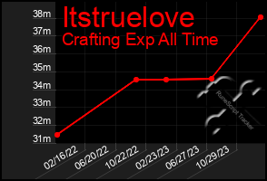 Total Graph of Itstruelove