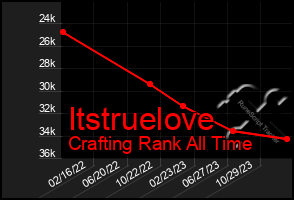 Total Graph of Itstruelove