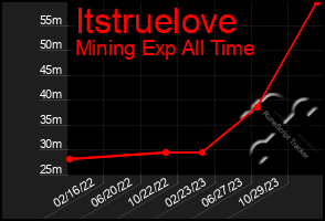 Total Graph of Itstruelove