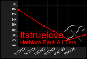 Total Graph of Itstruelove