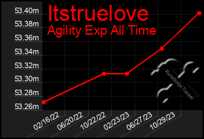 Total Graph of Itstruelove