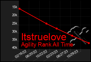 Total Graph of Itstruelove