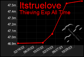 Total Graph of Itstruelove