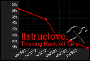 Total Graph of Itstruelove