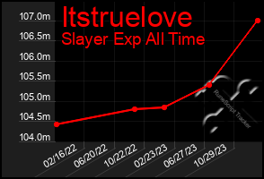 Total Graph of Itstruelove