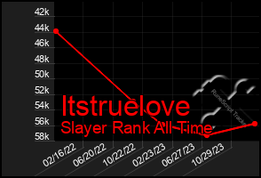 Total Graph of Itstruelove