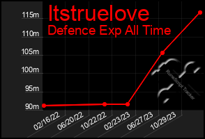 Total Graph of Itstruelove