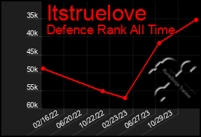 Total Graph of Itstruelove