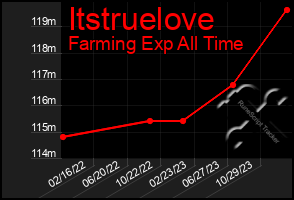 Total Graph of Itstruelove