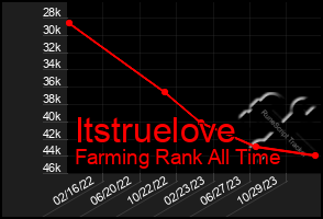 Total Graph of Itstruelove