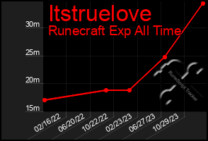 Total Graph of Itstruelove