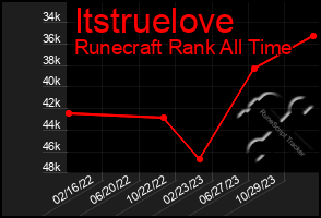 Total Graph of Itstruelove