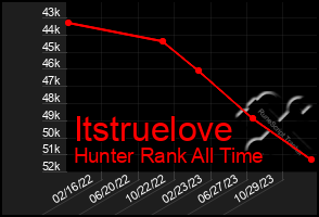 Total Graph of Itstruelove