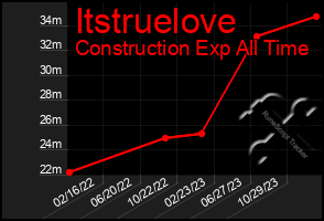 Total Graph of Itstruelove