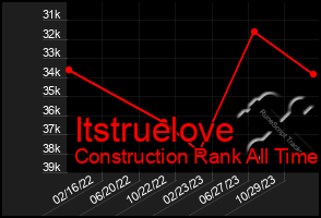 Total Graph of Itstruelove