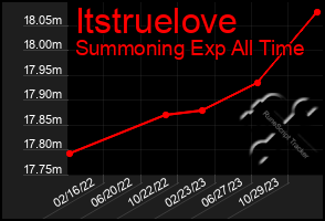 Total Graph of Itstruelove