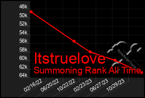 Total Graph of Itstruelove