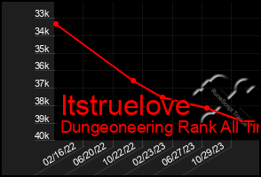 Total Graph of Itstruelove