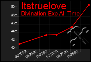 Total Graph of Itstruelove