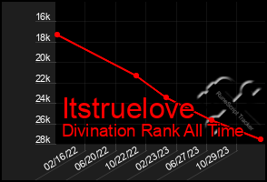 Total Graph of Itstruelove