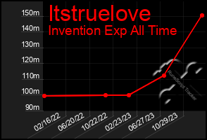 Total Graph of Itstruelove