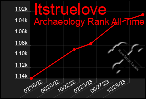 Total Graph of Itstruelove