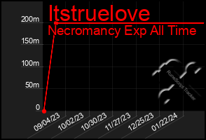 Total Graph of Itstruelove