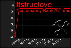 Total Graph of Itstruelove