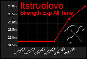 Total Graph of Itstruelove