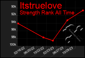 Total Graph of Itstruelove