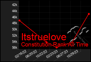 Total Graph of Itstruelove