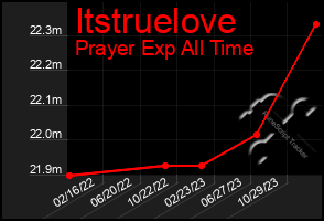 Total Graph of Itstruelove