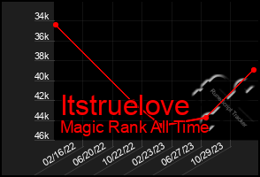 Total Graph of Itstruelove