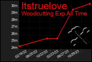 Total Graph of Itstruelove