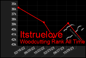 Total Graph of Itstruelove