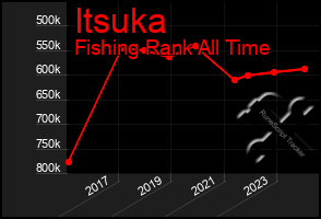 Total Graph of Itsuka