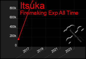 Total Graph of Itsuka