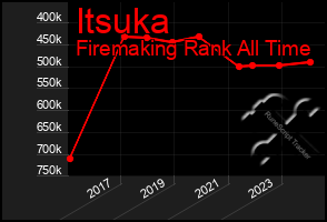 Total Graph of Itsuka