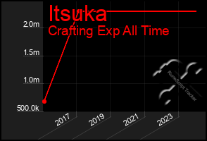 Total Graph of Itsuka