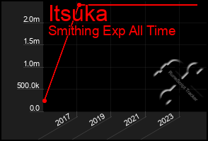 Total Graph of Itsuka