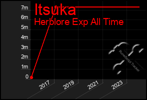 Total Graph of Itsuka