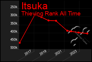 Total Graph of Itsuka