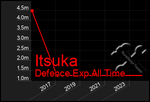 Total Graph of Itsuka