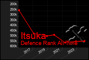 Total Graph of Itsuka