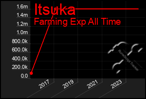 Total Graph of Itsuka