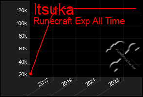 Total Graph of Itsuka